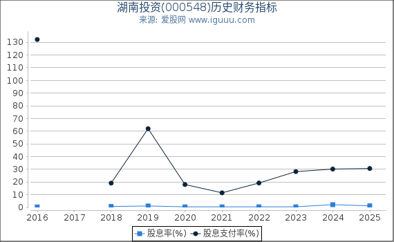 湖南投资(000548)股东权益比率、固定资产比率等历史财务指标图