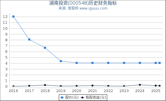 湖南投资(000548)股东权益比率、固定资产比率等历史财务指标图