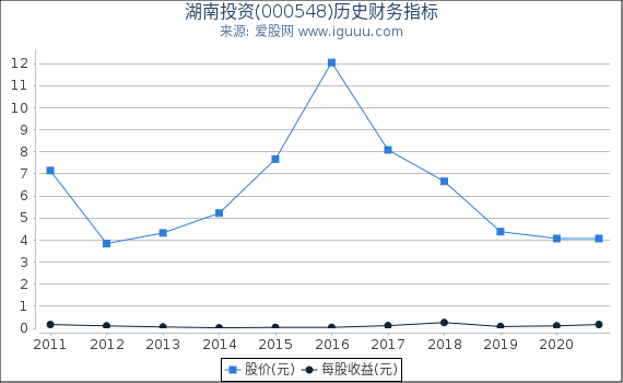 湖南投资(000548)股东权益比率、固定资产比率等历史财务指标图
