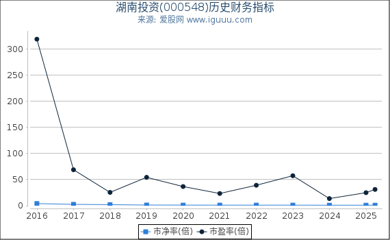湖南投资(000548)股东权益比率、固定资产比率等历史财务指标图