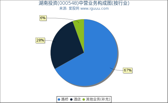 湖南投资(000548)主营业务构成图（按行业）