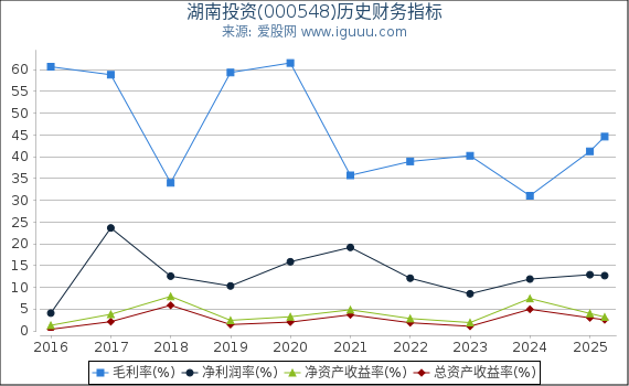 湖南投资(000548)股东权益比率、固定资产比率等历史财务指标图