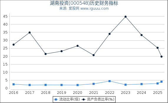 湖南投资(000548)股东权益比率、固定资产比率等历史财务指标图