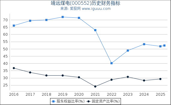 靖远煤电(000552)股东权益比率、固定资产比率等历史财务指标图
