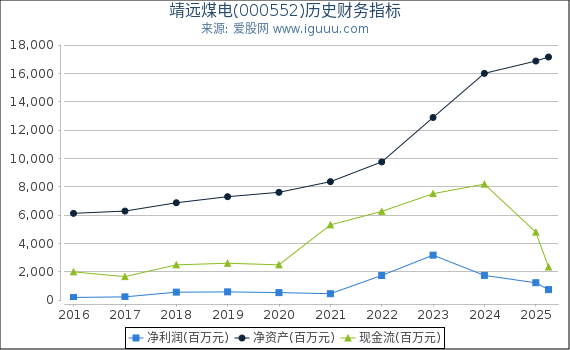 靖远煤电(000552)股东权益比率、固定资产比率等历史财务指标图