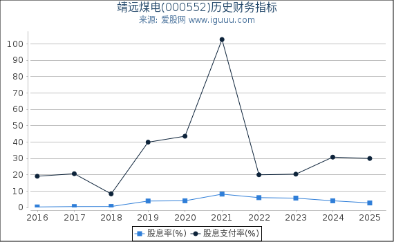 靖远煤电(000552)股东权益比率、固定资产比率等历史财务指标图