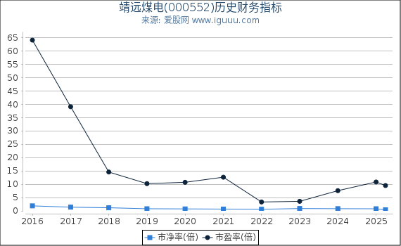 靖远煤电(000552)股东权益比率、固定资产比率等历史财务指标图