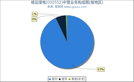 靖远煤电(000552)主营业务构成图（按地区）