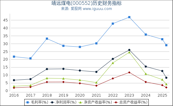 靖远煤电(000552)股东权益比率、固定资产比率等历史财务指标图