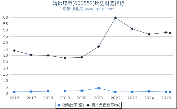 靖远煤电(000552)股东权益比率、固定资产比率等历史财务指标图