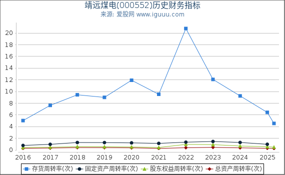 靖远煤电(000552)股东权益比率、固定资产比率等历史财务指标图