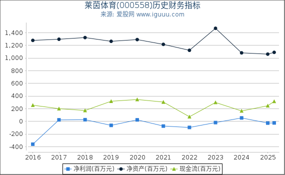 莱茵体育(000558)股东权益比率、固定资产比率等历史财务指标图
