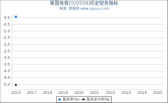 莱茵体育(000558)股东权益比率、固定资产比率等历史财务指标图