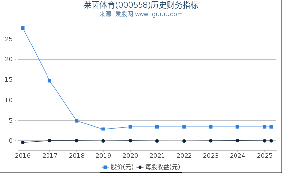 莱茵体育(000558)股东权益比率、固定资产比率等历史财务指标图