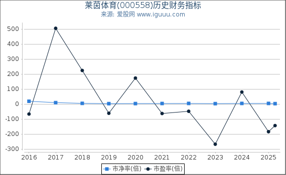 莱茵体育(000558)股东权益比率、固定资产比率等历史财务指标图