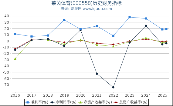 莱茵体育(000558)股东权益比率、固定资产比率等历史财务指标图