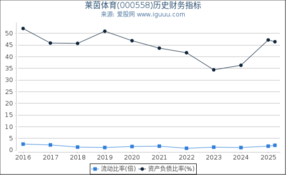 莱茵体育(000558)股东权益比率、固定资产比率等历史财务指标图