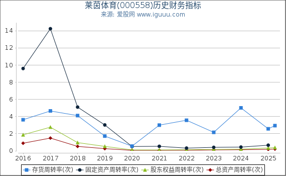 莱茵体育(000558)股东权益比率、固定资产比率等历史财务指标图