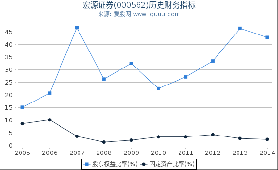 宏源证券(000562)股东权益比率、固定资产比率等历史财务指标图