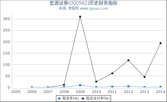 宏源证券(000562)股东权益比率、固定资产比率等历史财务指标图
