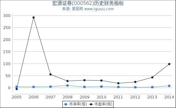 宏源证券(000562)股东权益比率、固定资产比率等历史财务指标图