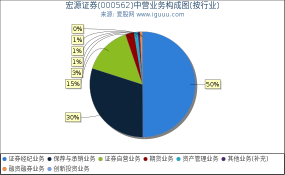 宏源证券(000562)主营业务构成图（按行业）