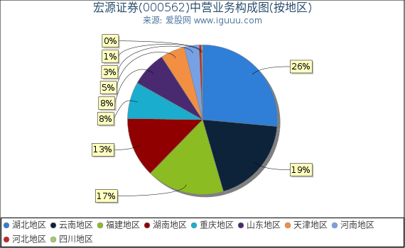 宏源证券(000562)主营业务构成图（按地区）