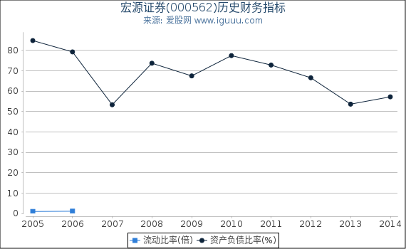 宏源证券(000562)股东权益比率、固定资产比率等历史财务指标图