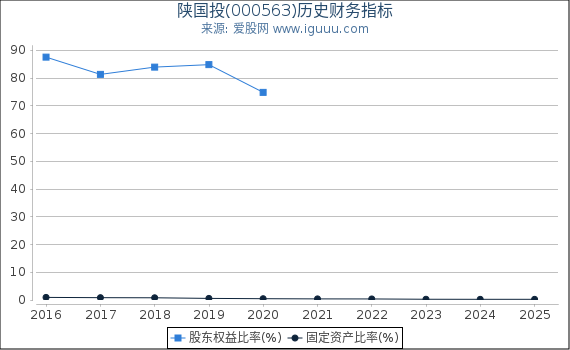 陕国投(000563)股东权益比率、固定资产比率等历史财务指标图