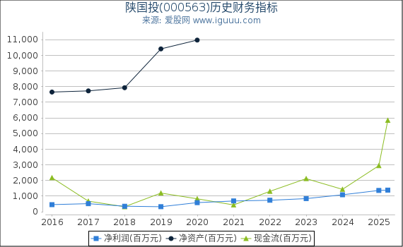 陕国投(000563)股东权益比率、固定资产比率等历史财务指标图