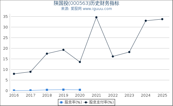 陕国投(000563)股东权益比率、固定资产比率等历史财务指标图