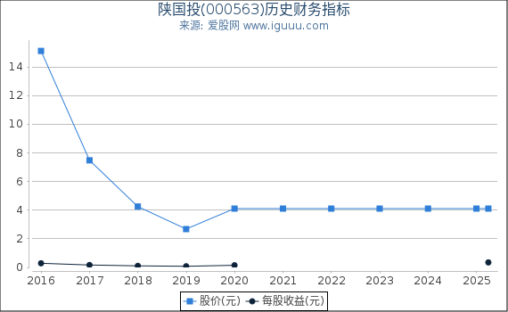 陕国投(000563)股东权益比率、固定资产比率等历史财务指标图