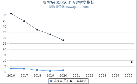 陕国投(000563)股东权益比率、固定资产比率等历史财务指标图