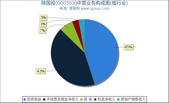 陕国投(000563)主营业务构成图（按行业）