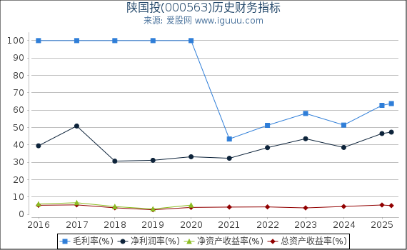 陕国投(000563)股东权益比率、固定资产比率等历史财务指标图