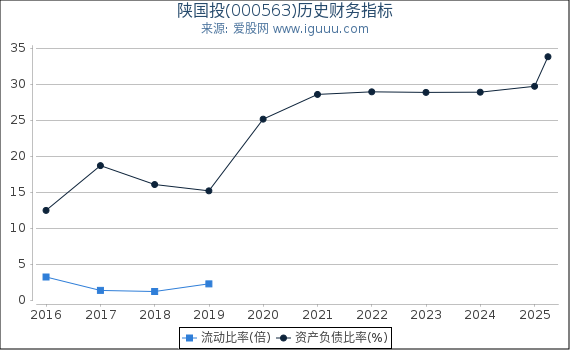 陕国投(000563)股东权益比率、固定资产比率等历史财务指标图