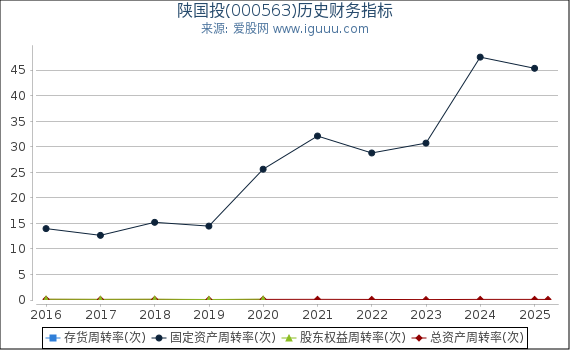 陕国投(000563)股东权益比率、固定资产比率等历史财务指标图