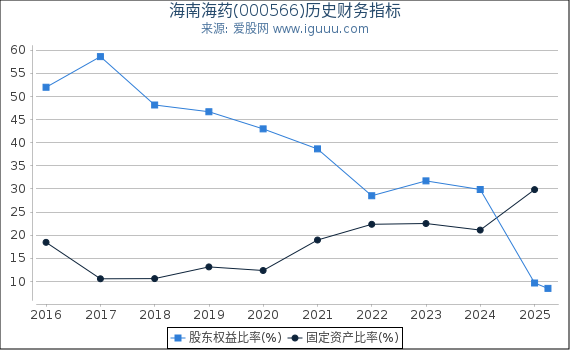 海南海药(000566)股东权益比率、固定资产比率等历史财务指标图