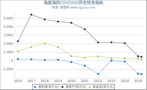 海南海药(000566)股东权益比率、固定资产比率等历史财务指标图