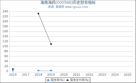 海南海药(000566)股东权益比率、固定资产比率等历史财务指标图