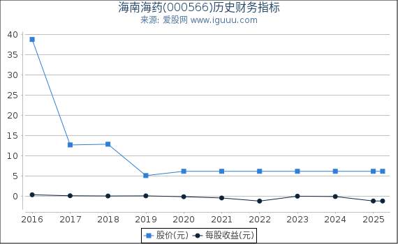 海南海药(000566)股东权益比率、固定资产比率等历史财务指标图