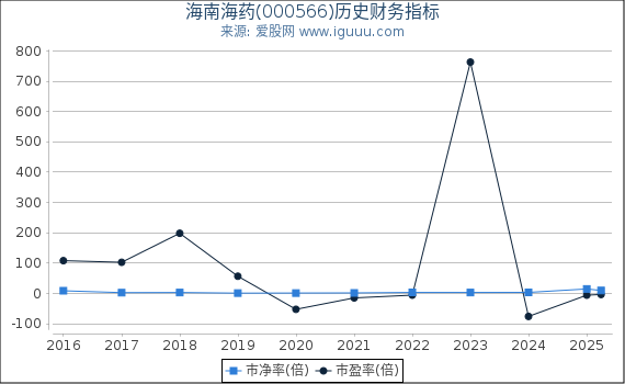 海南海药(000566)股东权益比率、固定资产比率等历史财务指标图