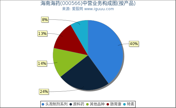 海南海药(000566)主营业务构成图（按产品）