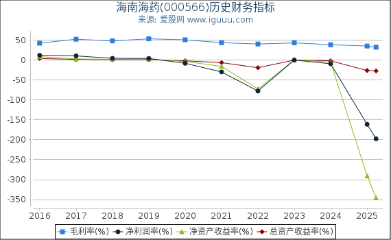 海南海药(000566)股东权益比率、固定资产比率等历史财务指标图