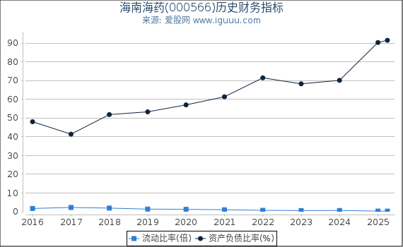 海南海药(000566)股东权益比率、固定资产比率等历史财务指标图