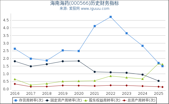 海南海药(000566)股东权益比率、固定资产比率等历史财务指标图