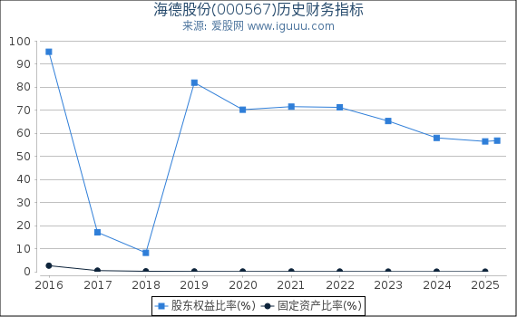 海德股份(000567)股东权益比率、固定资产比率等历史财务指标图