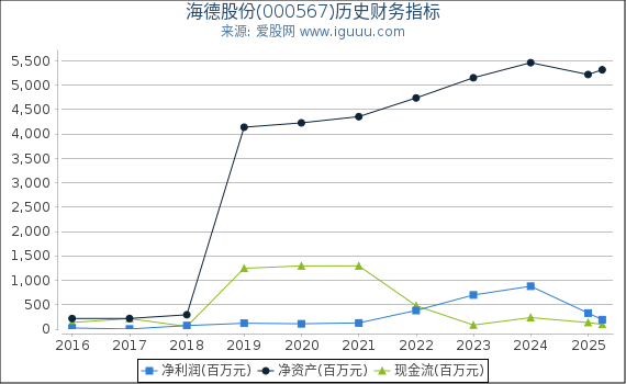 海德股份(000567)股东权益比率、固定资产比率等历史财务指标图
