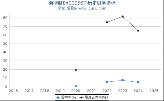 海德股份(000567)股东权益比率、固定资产比率等历史财务指标图