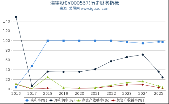 海德股份(000567)股东权益比率、固定资产比率等历史财务指标图